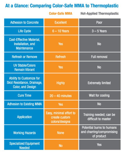 Color Safe mma comparison chart